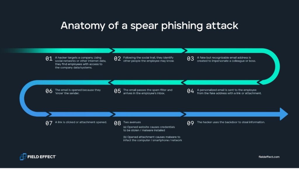 Anatomy of a phishing attack